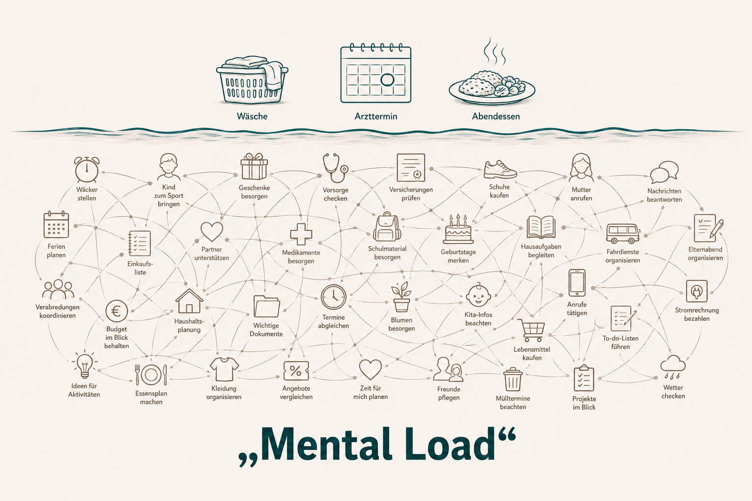 Mental Load Eisberg-Metapher - sichtbare Aufgaben vs. unsichtbares Mitdenken