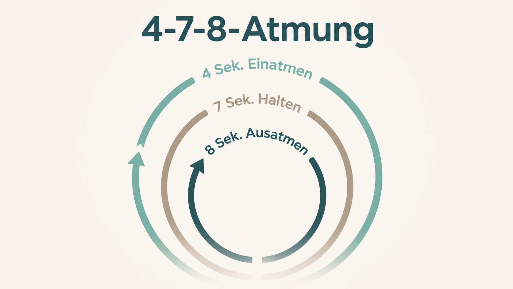 4-7-8-Atmung Infografik: 4 Sekunden einatmen, 7 Sekunden halten, 8 Sekunden ausatmen