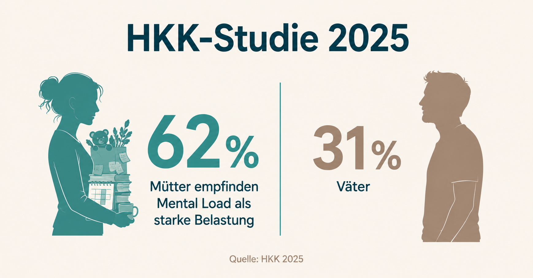 HKK-Studie 2025: 62 Prozent der Mütter empfinden Mental Load als starke Belastung, bei Vätern 31 Prozent