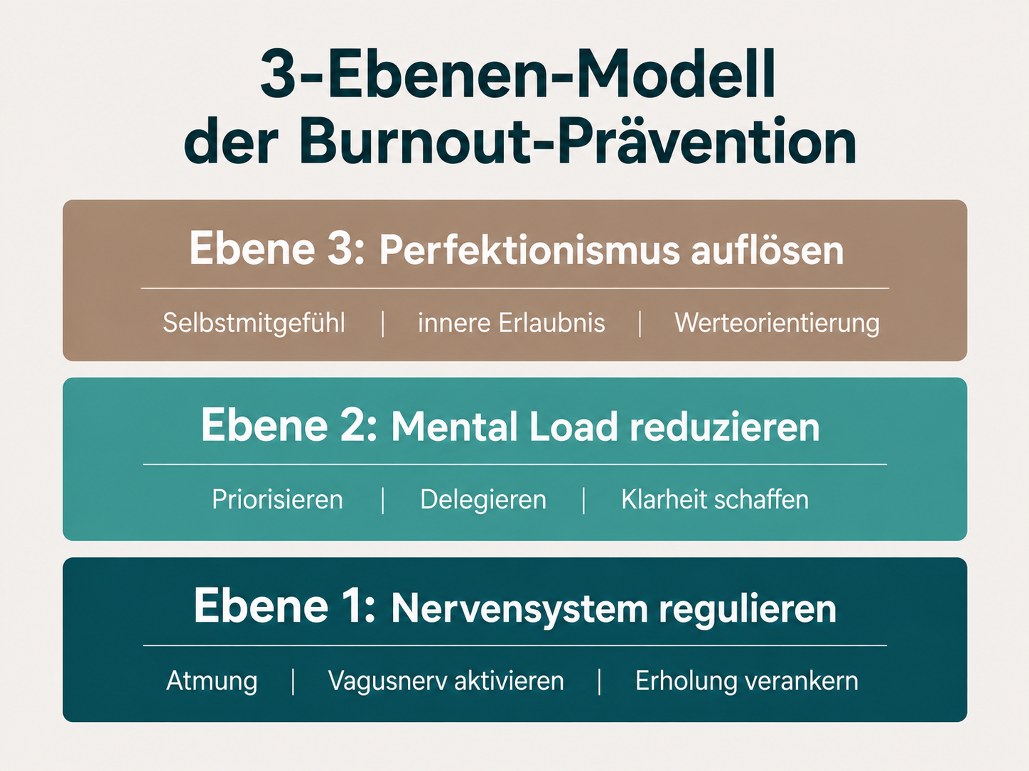 3-Ebenen-Modell der Burnout-Prävention - Astrid Dietrich 3-Ebenen-Modell der Burnout-Prävention und Burnout-Präventation: Nervensystem, Mental Load, Perfektionismus